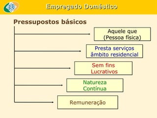 Empregado Doméstico
Pressupostos básicos
Aquele que
(Pessoa física)
Presta serviços
âmbito residencial
Sem fins
Lucrativos
Natureza
Contínua
Remuneração

 