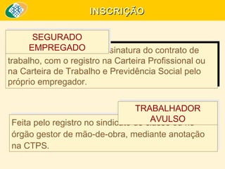 INSCRIÇÃO
SEGURADO
SEGURADO
EMPREGADO
EMPREGADO da assinatura do contrato de
Ocorre no momento da assinatura do contrato de
Ocorre no momento
trabalho, com o registro na Carteira Profissional ou
trabalho, com o registro na Carteira Profissional ou
na Carteira de Trabalho e Previdência Social pelo
na Carteira de Trabalho e Previdência Social pelo
próprio empregador.
próprio empregador.
TRABALHADOR
TRABALHADOR
AVULSO
AVULSO
Feita pelo registro no sindicato de classe ou no
pelo registro no sindicato de classe ou no
Feita
órgão gestor de mão-de-obra, mediante anotação
órgão gestor de mão-de-obra, mediante anotação
na CTPS.
na CTPS.

 