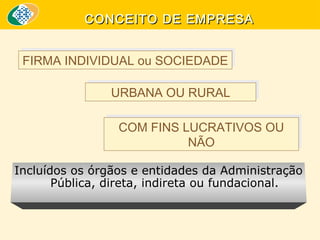 CONCEITO DE EMPRESA
FIRMA INDIVIDUAL ou SOCIEDADE
FIRMA INDIVIDUAL ou SOCIEDADE
URBANA OU RURAL
URBANA OU RURAL
COM FINS LUCRATIVOS OU
COM FINS LUCRATIVOS OU
NÃO
NÃO
Incluídos os órgãos e entidades da Administração
Pública, direta, indireta ou fundacional.

 