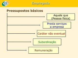 Empregado
Pressupostos básicos
Aquele que
(Pessoa física)
Presta serviços
a empresa
Caráter não eventual
Subordinação
Remuneração

 