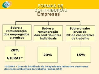 FORMAS DE
CONTRIBUIÇÃO

Empresas

Sobre a
remuneração
dos empregados
e avulsos

20%
+
GILRAT*

Sobre a
remuneração
dos contribuintes
individuais

Sobre o valor
bruto da
NF de cooperativa
de trabalho

20%

15%

*GILRAT - Grau de incidência de incapacidade laborativa decorrente
dos riscos ambientais do trabalho (antigo SAT)

 