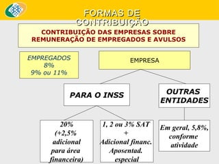 FORMAS DE
CONTRIBUIÇÃO
CONTRIBUIÇÃO DAS EMPRESAS SOBRE
REMUNERAÇÃO DE EMPREGADOS E AVULSOS
EMPREGADOS
8%
9% ou 11%

EMPRESA

PARA O INSS

20%
(+2,5%
adicional
para área
financeira)

1, 2 ou 3% SAT
+
Adicional financ.
Aposentad.
especial

OUTRAS
ENTIDADES

Em geral, 5,8%,
conforme
atividade

 