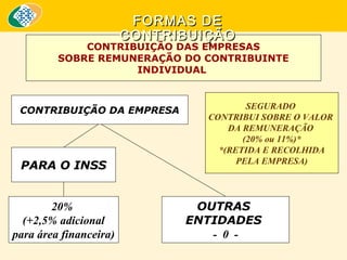 FORMAS DE
CONTRIBUIÇÃO

CONTRIBUIÇÃO DAS EMPRESAS
SOBRE REMUNERAÇÃO DO CONTRIBUINTE
INDIVIDUAL

CONTRIBUIÇÃO DA EMPRESA

PARA O INSS
20%
(+2,5% adicional
para área financeira)

SEGURADO
CONTRIBUI SOBRE O VALOR
DA REMUNERAÇÃO
(20% ou 11%)*
*(RETIDA E RECOLHIDA
PELA EMPRESA)

OUTRAS
ENTIDADES
- 0 -

 