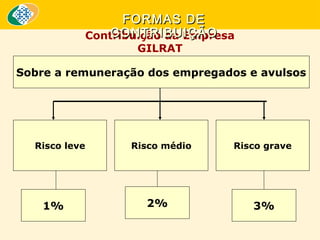 FORMAS DE
CONTRIBUIÇÃO
Contribuição da Empresa
GILRAT

Sobre a remuneração dos empregados e avulsos

Risco leve

1%

Risco médio

2%

Risco grave

3%

 