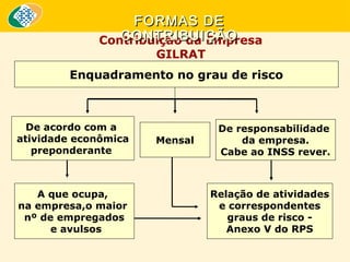 FORMAS DE
CONTRIBUIÇÃO
Contribuição da Empresa
GILRAT

Enquadramento no grau de risco

De acordo com a
atividade econômica
preponderante

A que ocupa,
na empresa,o maior
nº de empregados
e avulsos

Mensal

De responsabilidade
da empresa.
Cabe ao INSS rever.

Relação de atividades
e correspondentes
graus de risco Anexo V do RPS

 