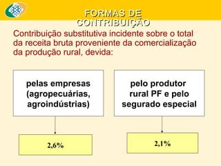 FORMAS DE
CONTRIBUIÇÃO
Contribuição substitutiva incidente sobre o total
da receita bruta proveniente da comercialização
da produção rural, devida:

pelas empresas
(agropecuárias,
agroindústrias)

2,6%

pelo produtor
rural PF e pelo
segurado especial

2,1%

 