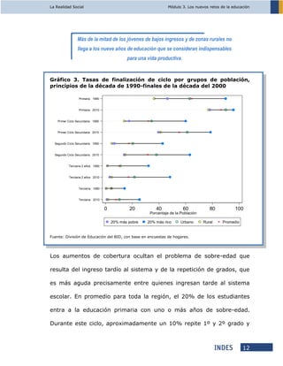 La Realidad Social Módulo 3. Los nuevos retos de la educación
12
Gráfico 3. Tasas de finalización de ciclo por grupos de población,
principios de la década de 1990-finales de la década del 2000
Fuente: División de Educación del BID, con base en encuestas de hogares.
Los aumentos de cobertura ocultan el problema de sobre-edad que
resulta del ingreso tardío al sistema y de la repetición de grados, que
es más aguda precisamente entre quienes ingresan tarde al sistema
escolar. En promedio para toda la región, el 20% de los estudiantes
entra a la educación primaria con uno o más años de sobre-edad.
Durante este ciclo, aproximadamente un 10% repite 1º y 2º grado y
Terciaria 2010
Terciaria 1990
Terciaria 2 años 2010
Terciaria 2 años 1990
Segundo Ciclo Secundaria 2010
Segundo Ciclo Secundaria 1990
Primer Ciclo Secundaria 2010
Primer Ciclo Secundaria 1990
Primaria 2010
Primaria 1990
0 20 40 60 80 100
Porcentaje de la Población
20% más pobre 20% más rico Urbano Rural Promedio
Más de la mitad de los jóvenes de bajos ingresos y de zonas rurales no
llega a los nueve años de educación que se consideran indispensables
para una vida productiva.
 