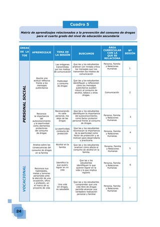 26
Cuadro 6
Matriz de aprendizajes relacionados a la prevención del consumo de drogas
para el quinto grado del nivel de ed...