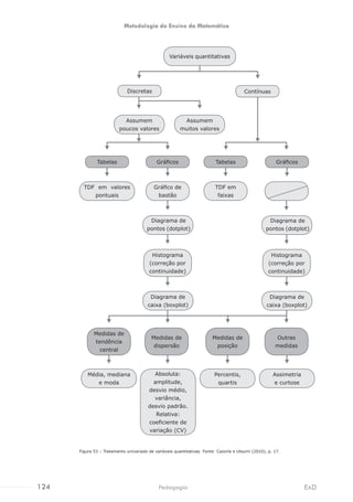 Figura 53 – Tratamento univariado de variáveis quantitativas. Fonte: Cazorla e Utsumi (2010), p. 17.
Assumem
poucos valores
Assumem
muitos valores
Discretas Contínuas
Variáveis quantitativas
TDF em valores
pontuais
Absoluta:
amplitude,
desvio médio,
variância,
desvio padrão.
Relativa:
coeficiente de
variação (CV)
Média, mediana
e moda
Percentis,
quartis
Assimetria
e curtose
TDF em
faixas
Gráfico de
bastão
Diagrama de
pontos (dotplot)
Diagrama de
pontos (dotplot)
Diagrama de
caixa (boxplot)
Diagrama de
caixa (boxplot)
Histograma
(correção por
continuidade)
Histograma
(correção por
continuidade)
Gráficos GráficosTabelas
Medidas de
tendência
central
Medidas de
dispersão
Medidas de
posição
Outras
medidas
Tabelas
124 EADPedagogia
Metodologia do Ensino da Matemática
 