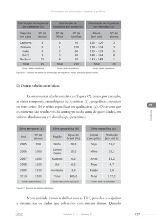 Distribuição de frequência
por categorias (a)
Distribuição de
frequência por pontos (b)
Distribuição de frequência
por intervalos (c)
Mascote
em casa
Nº de
alunos
Nº de
filhos
Nº de
famílias
Altura
(em cm)
Nº de
alunos
Cachorro 3 0 40 125 – 129 2
Pássaro 2 1 100 130 – 134 3
Gato 2 2 60 135 – 139 11
Outro 3 3 40 140 – 144 8
Nenhum 15 4 10 145 - 149 1
Total 25 Total 250 Total 24
Fonte: dados hipotéticos Fonte: dados hipotéticos Fonte: dados hipotéticos
Figura 56 - Exemplo de tabelas de distribuição de frequência. Fonte: elaborado pelos autores.
ii) Outras tabelas estatísticas
Existemoutrastabelasestatísticas(Figura57),como,porexemplo,
as séries temporais, cronológicas ou históricas (a), geográficas, espaciais
ou territoriais (b) e séries específicas ou qualitativas (c). Observem que
os números são resultantes da contagem ou da soma de quantidades, em
valores absolutos ou em distribuição percentual.
Figura 57. Exemplo de tabelas estatísticas.
Nesta unidade, vamos trabalhar com as TDF, pois elas nos ajudam
a sistematizar os dados que coletamos com nossos alunos. Quando
Série temporal (a) Série geográfica (b) Série específica (c)
Ano
Nº de
alunos
Região
Água do
Brasil (%)
Cereal
(em grão)
Produção
(em mil t)
2005 950 Norte 70,0 Soja 51,2
2006 1000
Centro
Oeste
15,0 Milho 35,1
2007 1050 Sudeste 6,0 Arroz 13,2
2008 1100 Sul 6,0 Trigo 4,7
2009 1150 Nordeste 3,0 Feijão 3,0
2010 1200 Total 100,0 Total 107,2
Fonte: dados fictícios Fonte: http://www.cpt.org.br Fonte: IBGE / t: toneladas
Módulo 5 I Volume 3 127UESC
Tratamento da Informação - tabelas e gráficos
3Unidade
 