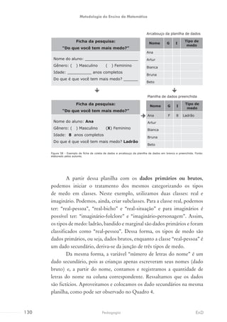 Figura 58 - Exemplo de ficha de coleta de dados e arcabouço da planilha de dados em branco e preenchida. Fonte:
elaborado pelos autores.
A partir dessa planilha com os dados primários ou brutos,
podemos iniciar o tratamento dos mesmos categorizando os tipos
de medo em classes. Neste exemplo, utilizamos duas classes: real e
imaginário. Podemos, ainda, criar subclasses. Para a classe real, podemos
ter: “real-pessoa”, “real-bicho” e “real-situação” e para imaginários é
possível ter: “imaginário-folclore” e “imaginário-personagem”. Assim,
os tipos de medo: ladrão, bandido e marginal são dados primários e foram
classificados como “real-pessoa”. Dessa forma, os tipos de medo são
dados primários, ou seja, dados brutos, enquanto a classe “real-pessoa” é
um dado secundário, deriva-se da junção de três tipos de medo.
Da mesma forma, a variável “número de letras do nome” é um
dado secundário, pois as crianças apenas escreveram seus nomes (dado
bruto) e, a partir do nome, contamos e registramos a quantidade de
letras do nome na coluna correspondente. Ressaltamos que os dados
são fictícios. Aproveitamos e colocamos os dado secundários na mesma
planilha, como pode ser observado no Quadro 4.
Ficha da pesquisa:
“Do que você tem mais medo?”
Nome do aluno: ______________________
Gênero: ( ) Masculino ( ) Feminino
Idade: __________ anos completos
Do que é que você tem mais medo? ______
Ficha da pesquisa:
“Do que você tem mais medo?”
Nome do aluno: Ana
Gênero: ( ) Masculino (X) Feminino
Idade: 8 anos completos
Do que é que você tem mais medo? Ladrão
Arcabouço da planilha de dados
Nome G I
Tipo de
medo
Ana
Artur
Bianca
Bruna
Beto
Planilha de dados preenchida
Nome G I
Tipo de
medo
Ana F 8 Ladrão
Artur
Bianca
Bruna
Beto
130 EADPedagogia
Metodologia do Ensino da Matemática
 