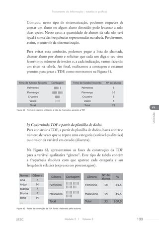 Contudo, nesse tipo de sistematização, podemos esquecer de
contar um aluno ou algum aluno distraído pode levantar a mão
duas vezes. Nesse caso, a quantidade de alunos da sala não será
igual à soma das frequências representadas na tabela. Perderemos,
assim, o controle da sistematização.
Para evitar essa confusão, podemos pegar a lista de chamada,
chamar aluno por aluno e solicitar que cada um diga o seu time
favorito ou número de irmãos e, a cada indicação, vamos fazendo
um risco na tabela. Ao final, realizamos a contagem e estamos
prontos para gerar a TDF, como mostramos na Figura 61.
Time de futebol favorito Contagem Time de futebol favorito Nº de alunos
Palmeiras ||||| | Palmeiras 6
Flamengo ||||| ||||| Flamengo 10
Cruzeiro ||||| Cruzeiro 5
Vasco |||| Vasco 4
Total Total 25
Figura 61 - Forma de registro utilizando a lista de chamada e gerando a TDF.
b) Construindo TDF a partir da planilha de dados
Para construir a TDF, a partir da planilha de dados, basta contar o
número de vezes que se repete uma categoria (variável qualitativa)
ou o valor da variável em estudo (discreta).
Na Figura 62, apresentamos as fases da construção da TDF
para a variável qualitativa “gênero”. Este tipo de tabela contém
a frequência absoluta com que aparece cada categoria e sua
frequência relativa (expressa em porcentagem).
Gênero Contagem Gênero
Nº de
alunos
%
Feminino
||||| |||||
||||| |||
Feminino 18 54,5
Masculino
||||| |||||
|||||
Masculino 15 45,5
Total Total 33 100,0
Figura 62 - Fases da construção da TDF. Fonte: elaborado pelos autores.
Nome Gênero
Ana F
Artur M
Bianca F
Bruna F
Beto M
...
Módulo 5 I Volume 3 133UESC
Tratamento da Informação - tabelas e gráficos
3Unidade
 