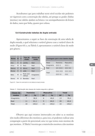 Acreditamos que para trabalhar neste nível escolar não podemos
ser rigorosos com a construção das tabelas, até porque as grades (linhas
internas) nas tabelas ajudam na leitura e no acompanhamento da leitura
de dados, tanto por linha, quanto por coluna.
5.6 Construindo tabelas de dupla entrada
Apresentamos a seguir as fases da construção de uma tabela de
dupla entrada, a qual relaciona a variável gênero com a variável classe de
medo (Figura 63) e, na Tabela 3, apresentamos a variável classe de medo
por gênero.
Figura 63 - Fases da construção de uma tabela de dupla entrada.
Tabela 3 - Distribuição das classes de medos segundo o gênero
Observe que aqui estamos interessados em saber se as meninas
têm medos diferentes dos meninos e, para isso, só podemos realizar uma
comparação a partir do percentual, uma vez que temos mais meninas do
que meninos. A Tabela 3 mostra que a maioria dos meninos e das meninas
Contagem para uma tabela dupla
Medo Feminino Masculino
Imaginário ||||| || ||||| |
Real |||| ||||| | ||||| ||||
Total
||||| |||||
||||| |||
||||| |||||
|||||
Nome G I
Tipo de
medo
Classe de
medo
Ana F 8 Ladrão Real
Artur M 8 Rato Real
Bianca F 8 Altura Real
Bruna F 9 Leão Real
Beto M 9
Mula sem
cabeça
Imaginário
Breno M 8 Bandido Real
Classe de
medos
Feminino Masculino Total
Nº % Nº % Nº %
Imaginário 7 38,9 6 40,0 13 39,4
Real 11 61,1 9 60,0 20 60,6
Total 18 100,0 15 100,0 33 100,0
Módulo 5 I Volume 3 135UESC
Tratamento da Informação - tabelas e gráficos
3Unidade
 