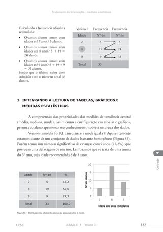 Calculando a frequência absoluta
acumulada:
•	 Quantos alunos temos com
idades até 7 anos? 5 alunos.
•	 Quantos alunos temos com
idades até 8 anos? 5 + 19 =
24 alunos.
•	 Quantos alunos temos com
idades até 9 anos? 5 + 19 + 9
= 33 alunos.
Sendo que o último valor deve
coincidir com o número total de
alunos.
Variável Frequência Frequência
Idade Nº de Nº de
7 5 5
8 19 24
9 9 33
Total 33
3	 INTEGRANDO A LEITURA DE TABELAS, GRÁFICOS E
MEDIDAS ESTATÍSTICAS
A compreensão das propriedades das medidas de tendência central
(média, mediana, moda), assim como a configuração em tabelas e gráficos,
permite ao aluno aprimorar seu conhecimento sobre a natureza dos dados.
Vejamos, a média foi 8,1, a mediana e a moda igual a 8. Aparentemente
estamos diante de um conjunto de dados bastante homogêneo (Figura 86).
Porém temos um número significativo de crianças com 9 anos (27,2%), que
possuem uma defasagem de um ano. Lembramos que se trata de uma turma
do 3º ano, cuja idade recomendada é de 8 anos.
Idade Nº de %
7 5 15,2
8 19 57,6
9 9 27,3
Total 33 100,0
Figura 86 - Distribuição das idades dos alunos da pesquisa sobre o medo.
Módulo 5 I Volume 3 167UESC
Tratamento da Informação - medidas estatísticas
4Unidade
 