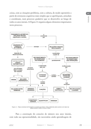 coisas, com as situações-problema, com a cultura, de modo operatório a
partir de estruturas cognitivas mais simples que se aperfeiçoam, articulam
e coordenam, num processo gradativo que se desenvolve ao longo de
todos os anos iniciais. A Figura 11 organiza alguns elementos importantes
neste processo.
Figura 11 – Mapa conceitual da formação do conceito de número. Fonte: Elaborado pelos autores com base nas
ideias de Kamii (1995) e Zunino (1995).
	
	 Para a construção do conceito de número nos anos iniciais,
com toda sua operacionalidade, são necessárias ainda aprendizagens de
Módulo 5 I Volume 3 23UESC
Número e Operações
1Unidade
 