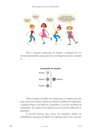 Para a categoria composição de relações, o diagrama fica no
formato apresentado a seguir, para fazer esse diagrama usamos o exemplo
6:
Neste exemplo, são dadas três relações que se compõem para dar
lugar a uma outra relação. A primeira relação é um débito de 4 figurinhas,
a segunda relação é um débito de 3 figurinhas e a terceira, um débito de
6 figurinhas. Ao compor essas relações tem-se no total um débito de 12
figurinhas.
É possível observar que, nessas seis categorias, podem ser
trabalhadas as operações de adição e/ou subtração, bem como conceitos
Composição de relações
Relação -4
+
? Relação
+
-3Relação
-6Relação
50 EADPedagogia
Metodologia do Ensino da Matemática
 