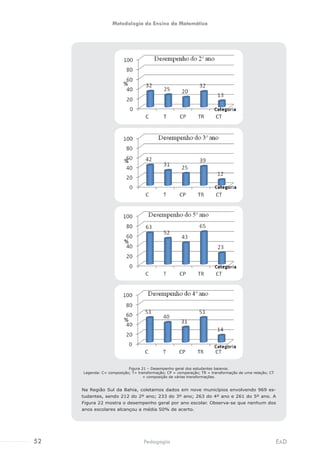 Figura 21 – Desempenho geral dos estudantes baianos.
Legenda: C= composição; T= transformação; CP = comparação; TR = transformação de uma relação; CT
= composição de várias transformações.
Na Região Sul da Bahia, coletamos dados em nove municípios envolvendo 969 es-
tudantes, sendo 212 do 2º ano; 233 do 3º ano; 263 do 4º ano e 261 do 5º ano. A
Figura 22 mostra o desempenho geral por ano escolar. Observa-se que nenhum dos
anos escolares alcançou a média 50% de acerto.
52 EADPedagogia
Metodologia do Ensino da Matemática
 