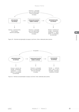 Figura 35 – Partindo da exploração do espaço e da forma. Fonte: elaborado pelos autores.
Figura 36 – Partindo da representação do espaço e da forma. Fonte: elaborado pelos autores.
Direciona a percepção
para uma determinada
forma de exploração
do espaço
Direciona a percepção
para uma determinada
forma de exploração
do espaço
Provoca o exercício da
intuição, recuperando,
significando e dando
sentido às percepções
já construídas
PROBLEMATIZAÇÃO
SOBRE O ESPAÇO
REPRESENTAÇÃO
DO ESPAÇO
Permite o reconhecimento
livre do espaço
através da percepção
EXPLORAÇÃO
DO ESPAÇO
Direciona a percepção
para uma determinada
forma de exploração
do espaço
Re-significa
Permite o confronto
entre o real e o que a
percepção apreendeu,
ampliando a intuição
PROBLEMATIZAÇÃO
SOBRE O ESPAÇO
EXPLORAÇÃO
DO ESPAÇO
Provoca o exercício da
intuição, recuperando,
significando e dando
sentido às percepções
já construídas
REPRESENTAÇÃO
DO ESPAÇO
Módulo 5 I Volume 3 81UESC
Espaço e forma
2Unidade
 
