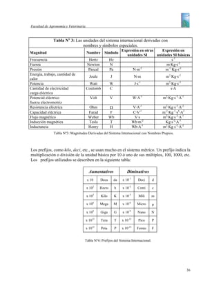 Facultad de Agronomía y Veterinaria


              Tabla No 3: Las unidades del sistema internacional derivadas con
                              nombres y símbolos especiales.
                                                                 Expresión en otras    Expresión en
Magnitud                              Nombre      Símbolo
                                                                    unidades SI     unidades SI básicas
Frecuencia                             Hertz            Hz                                  s-1
Fuerza                                Newton            N                                m·Kg·s-2
                                                                           -2
Presión                               Pascal            Pa             N·m              m-1·Kg·s-2
Energía, trabajo, cantidad de
                                        Joule           J                   N·m             m2·Kg·s-2
calor
Potencia                               Watt             W                   J·s-1           m2·Kg·s-3
Cantidad de electricidad              Coulomb           C                                     s·A
carga eléctrica
Potencial eléctrico                     Volt            V                  W·A-1          m2·Kg·s-3·A-1
fuerza electromotriz
Resistencia eléctrica                  Ohm              Ω                  V·A-1          m2·Kg·s-3·A-2
Capacidad eléctrica                    Farad            F                  C·V-1          m-2·Kg-1·s4·A2
Flujo magnético                        Weber            Wb                  V·s           m2·Kg·s-2·A-1
Inducción magnética                    Tesla            T                  Wb·m-2          Kg·s-2·A-1
Inductancia                            Henry            H                  Wb·A-1         m2·Kg s-2·A-2
               Tabla Nº3: Magnitudes Derivadas del Sistema Internacional con Nombres Propios.



Los prefijos, como kilo, deci, etc., se usan mucho en el sistema métrico. Un prefijo indica la
multiplicación o división de la unidad básica por 10 ó uno de sus múltiplos, 100, 1000, etc.
Los prefijos utilizados se describen en la siguiente tabla:

                                        Aumentativos                Diminutivos
                                      x 10      Deca        da   x 10-1        Deci   d

                                      x 102     Hecto        h   x 10-2       Centi   c

                                      x 103     Kilo         K   x 10-3        Mili   m

                                      x 106     Mega        M    x 10-6       Micro   µ

                                      x 109     Giga         G   x 10-9       Nano    N

                                      x 1012    Tera         T   x 10-12       Pico   P

                                      x 1015    Peta         P   x 10-15      Femto   F


                                   Tabla Nº4: Prefijos del Sistema Internacional.




                                                                                                           36
 