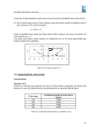 Facultad de Agronomía y Veterinaria


vemos que el discriminante es menor que cero, por lo tanto la parábola nunca corta al eje x.

4) De la misma manera que el inciso anterior, para determinar cuando la parábola corta al
   eje y, entonces x=0, y de la ecuación:

                           y = 0-0+2 =2

Como la parábola tiene ramas que abren hacia arriba, entonces ésta tiene un mínimo. El
valor mínimo es yv =1
Con todos estos puntos ahora estamos en condiciones de ver la forma aproximada que
tendrá el gráfico de la parábola.

                                          15
                                                           Eje de simetría
                                          10
                  y




                                           5
                                                                      y=x2-2 x+2
                                           0
                      -3      -2     -1        0    1      2      3       4        5
                                                    x



                                    Figura Nº 23: Gráfico ejemplo Nº 7.



5.8- EJERCICIOS DE APLICACION

Función lineal

Ejercicio N°1:
¿Cuál es la función que relaciona los litros de leche diarios producidos en función del
número de vacas del establecimiento, teniendo presente la siguiente tabla de datos:


                                               Cantidad promedio de leche diaria
                      Nº de vacas
                                                           (lt/día)
                            150                             3.000
                            200                             4.000
                            250                             5.000
                            300                             6.000

                           Tabla Nº 5: Cantidad de leche obtenida vs. cantidad de vacas.




                                                                                           59
 
