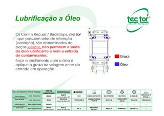 80
Lubrificação
Antes de partir o equipamento, certifique-se de que o
Contra Recuo está corretamente lubrificado. Lembre-se
que existem Contra Recuos lubrificados a graxa, a óleo,
a graxa e óleo e os 100% isentos de lubrificação.
Leia atentamente o Manual que acompanha o Contra
Recuo / Backstop.
 