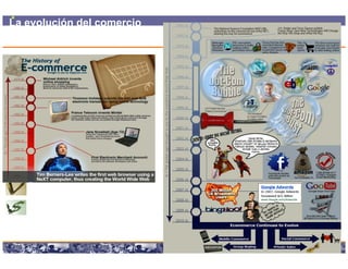 La evolución del comercio
electrónico




                                                                                             15

                   Copyright © 2008 Marcos Pueyrredon <mpueyrredon@consultagroup.com>

                                                                                        15
 