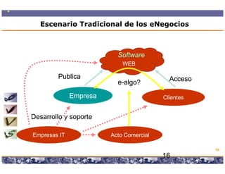 Escenario Tradicional de los eNegocios



                                                  Software
                                                      WEB

        Publica                                                                      Acceso
                                                  e-algo?
              Empresa                                                              Clientes


Desarrollo y soporte
               p

Empresas IT                                 Acto Comercial

                                                                                              16

              Copyright © 2008 Marcos Pueyrredon <mpueyrredon@consultagroup.com>
                                                                                   16
 