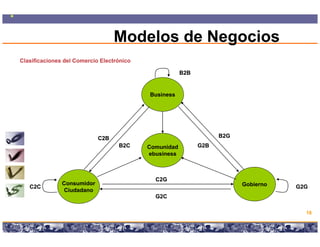 Modelos de Negocios
Clasificaciones del Comercio Electrónico

                                                                         B2B


                                                        Business




                            C2B                                                                B2G
                                       B2C             Comunidad                   G2B
                                                       ebusiness



                                                           C2G
               Consumidor                                                                            Gobierno
   C2C                                                                                                          G2G
               Ciudadano
                                                           G2C

                                                                                                                  18

                              Copyright © 2008 Marcos Pueyrredon <mpueyrredon@consultagroup.com>
 