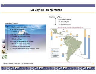 La Ley de los Números

                                                                                    Internet – LAC…
                                                                                                    – 185 MM de Usuarios
                                                                                                    – 15 MM de PyMEs
   Internet – Gl b l
   I t    t Global…                                                                                 – 10 MM de dominios
            – 40 años desde su creación
            – 192 MM de dominios
            – 2.000 MM de usuarios
            – 247.000 MM de e-mails diarios
                            e-
            – 1.000 MM de búsquedas diarias
            – 100 MM de blogs
            – 400 MM de perfiles en redes sociales
            – 250 MM de videos en YouTube
            – 4.000 MM de teléfonos móviles
            – 1 trillon de millones de U$S eCommerce 2010




Fuentes: Forrester, ICANN, IDC, P&C, VeriSign, Propia.                                                                     23

                                                  Copyright © 2008 Marcos Pueyrredon <mpueyrredon@consultagroup.com>
 