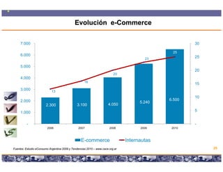 Evolución e-Commerce
                                                       e-

     7.000                                                                                                              30

                                                                                                                 25
                                                                                                                  5
     6.000                                                                                                              25
                                                                                                      23

     5.000
                                                                                                                        20
                                                                            20
     4.000
                                                     16
                                                                                                                        15
     3.000                  13
                                                                                                                        10
     2.000                                                                                                      6.500
                                                                                                  5.240
                        2.300                  3.100                    4.050

     1.000                                                                                                              5


          -                                                                                                             -
                         2006                   2007                     2008                      2009          2010



                                                  E-commerce
                                                  E commerce                          Internautas
Fuentes: Estudio eConsumo Argentina 2009 y Tendencias 2010 – www.cace.org.ar                                                 25

                                           Copyright © 2008 Marcos Pueyrredon <mpueyrredon@consultagroup.com>
 
