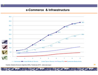 e-Commerce & Infraestructura

     45,0


     40,0
                                                                                                                                     38,5
                                                                                                                       36,8
     35,0
                                                                                                          33,5

     30,0
                                                                                            27,5
                                                                                              ,
     25,0                                                                                                                            25,0
                                                                              24,1
                                                                                                                       23,0

     20,0                                                                                                 20,0
                                                                18,3
                                                                                            16,0
                                                                                            16 0
     15,0
                                                13,1
                                                                              12,0
     10,0                                                       10,0
                                   7,8          7,5
                     6,7
      5,0
      50                           5,7
                                   57
                     3,8

       -
                 1             2            3              4              5             6             7            8           9

              Internautas
              I t     t      Lineas Mó il en S i i
                             Li     Móviles  Servicio          Lineas Fij en Servicio
                                                               Li     Fijas  S i i          Parque PC
                                                                                            P      PCs      Conexiones B d A h
                                                                                                            C    i     Banda Ancha

Fuentes: Estudio eConsumo Argentina 2009 y Tendencias 2010 – www.cace.org.ar                                                                26

                                           Copyright © 2008 Marcos Pueyrredon <mpueyrredon@consultagroup.com>
 