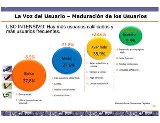 La Voz del Usuario – Maduración de los Usuarios

USO INTENSIVO: Hay más usuarios calificados y
más usuarios frecuentes.                                                                                   +48.4%
                                  +28.6%                                                                   Experto
                                                                                                               9,5%
                                         ‐21.8%                             Avanzado                11. Desarrolla y crea páginas 
                                                                                                    11. Desarrolla y crea páginas 
                                                                                                        Web.
                                                                              35,9%
                                                                              35 9%
           ‐8.5%                          Medio                                                     12. Sube Podcasts.
                                                                                                    12. Sube Podcasts.

                                                                      7.   Baja y sube fotos y 
                                                                      7.   Baja y sube fotos y      13. Sindica contenidos.
                                                                                                    13. Sindica contenidos.
                                            27,6%                           música.
                                                                                                    14 A t li S ft
                                                                                                    14. Actualiza Softwares.
                                                                                                    14. Actualiza Softwares.
                                                                      8.   Compra y vende.
                                                                      8.   Compra y vende.
           Básico
                               3. Está suscrito a sitios Web.
                               3. Está suscrito a sitios Web.         9.   Paga servicios.
                                                                      9.   Paga servicios.
          27,8%                4. Chatea.
                               4. Chatea.                             10. Utiliza voz sobre IP.
                                                                      10. Utiliza voz sobre IP.

                               5. Realiza transacciones.
                               5. Realiza transacciones.

    1. Envía email.            6. Consulta saldos .
                               6. Consulta saldos .

    2. Utiliza buscadores de
    2
       Internet.                                                                                    Fuente Informe Tendencias Digitales
                                                                                                                                          30

                               Copyright © 2008 Marcos Pueyrredon <mpueyrredon@consultagroup.com>
 