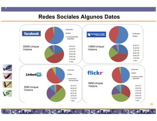 Redes Sociales Algunos Datos




                                                                         32

    Copyright © 2008 Marcos Pueyrredon <mpueyrredon@consultagroup.com>
 