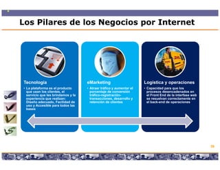 Los Pilares de los Negocios por Internet




Tecnología                                eMarketing                                     Logística y operaciones
• La plataforma es el producto            • Atraer tráfico y aumentar el                 • Capacidad para que los
  que usan los clientes, el                 porcentaje de conversión                       procesos desencadenados en
  servicio que les brindamos y la           tráfico registración
                                            tráfico-registración-                          el Front End de la interfase web
  experiencia que realizan:                 transacciones, desarrollo y                    se resuelvan correctamente en
  Diseño adecuado, Facilidad de             retención de clientes                          el back-end de operaciones
  uso y Accesible para todos las
  bases




                                                                                                                              39

                             Copyright © 2008 Marcos Pueyrredon <mpueyrredon@consultagroup.com>
 