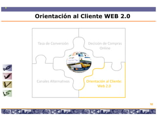 Orientación al Cliente WEB 2.0



Tasa de Conversión                                 Decisión de Compras 
                                                          Online




Canales Alternativos                             Orientación al Cliente: 
                                                        Web 2.0



                                                                             52

        Copyright © 2008 Marcos Pueyrredon <mpueyrredon@consultagroup.com>
 