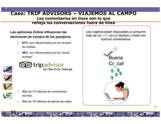 Caso: TRIP ADVISORS – VIAJEMOS AL CAMPO
                             Los comentarios en línea son lo que
                           refleja las conversaciones fuera de línea

Las opiniones Online influencian las                                                           Los viajeros estan dispuestos a consumir
desiciones de compra de los pasajeros                                                          más de un 22% en un destino u hotel con
                                                                                                          buenos
                                                                                                          b enos comentarios
         •     87% son influenciados por los reviews
               de hoteles

         •     84% son influenciados por los “travel
                                     p
               reviews”
                                                                                                                           Buena
                                                                                                                           Critica!




         •     Más de 10 millones de comentarios
               escritos.

         •     Más de 18 millones de planes de viajes
               .                                                                                                                          55

55                                                    Copyright © 2008 Marcos Pueyrredon <mpueyrredon@consultagroup.com>
Source: comScore, Inc./The Kelsey Group, , November 2007, Source: The PhoCusWright Consumer Travel Trends Survey Ninth Edition
        comScore,
 