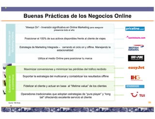 Buenas Prácticas de los Negocios Online
                           “Always On” - Inversión significativa en Online Marketing para asegurar
                                                     presencia todo el año
  jores práctica en
               nline
               as
  Marketing On




                           Posicionar el 100% de sus activos disponibles frente al cliente de viajes


                       Estrategia de Marketing Integrada – cerrando el ciclo on y offline. Manejando la
                                                       estacionalidad
  M
Mej




                                       Utiliza al medio Online para posicionar tu marca



                          Maximizar conversiones y minimizar las pérdidas del tráfico recibido
  e-commerce




                         Soportar la estrategia del multicanal y contabilizar los resultados offline
Excelenc en
       cia




                          Fidelizar al cliente y actuar en base al “lifetime value” de los clientes

                        Operadores tradicionales que adoptan estrategias de “pure player” y “long
                                      tail
                                      tail” ofreciendo excelente servicio al cliente
  Source: *IAB Study                                                                                                  56
       56
                                                 Copyright © 2008 Marcos Pueyrredon <mpueyrredon@consultagroup.com>
 