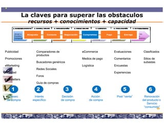 La claves para superar las obstaculos
                recursos + conocimientos + capacidad
                                             p




Publicidad         Comparadores de                            eCommerce                            Evaluaciones     Clasificados
                   productos
Promociones                                                   Medios de pago                       Comentarios      Sitios de
                   Buscadores genéricos                                                                             subastas
eMarketing                                                    Logística                            Encuestas
                   Redes Sociales
Viralidad                                                                                          Experiencias
                   Foros
Newsletters
                   Guía de compras

     1              2                       3                              4                             5              6
   Deseo          Interés               Decisión                       Acción                        Post “venta”    Renovación
 de compra       específico            de compra                      de compra                                     del producto o
                                                                                                                        Servicio
                                                                                                                        S i i
                                                                                                                     “consumido”
                                                                                                                                60

                              Copyright © 2008 Marcos Pueyrredon <mpueyrredon@consultagroup.com>
 