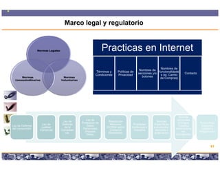Marco legal y regulatorio


                                                            Practicas en Internet
                                                                                                         Nombres de
                                                                                           Nombres de
                                                       Términos y        Políticas de                   funcionalidade
                                                                                          secciones y/o                      Co tacto
                                                                                                                             Contacto
                                                       Condiciones       Privacidad
                                                                         Pri acidad                      s (ej. Carrito
                                                                                                           (ej
                                                                                            botones
                                                                                                         de Compras)




                                                                                                                          Normas
                                               Ley de                                                                   Generales
                               Ley de                            Resolución                               Normas
                                            Protección de                                                                (Códigos,       Entre otros
                  Ley de      Defensa                             Mercosur            Propiedad         Específicas
Ley de Defensa                                  Datos                                                                     Tratados        Aspectos
                  Lealtad       de la                           21/2004 sobre        Intelectual e      a productos,
del consumidor                               Personales                                                                Internaciona      Legales y
                 Comercial   Competen                             Comercio             Industrial        servicios o
                                              (Habeas                                                                       les,        Regulatorios
                                 cia.                            Electrónico.                           publicacion
                                               Data).                                                                  Constitución
                                                                                                                              )
                                                                                                                              ).


                                                                                                                                                61

                                   Copyright © 2008 Marcos Pueyrredon <mpueyrredon@consultagroup.com>
 