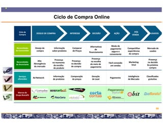 Ciclo de Compra Online

   Ciclo de                                                                                                           PÓS 
                    DESEJO DE COMPRA                INTERESSE                DECISÃO                  AÇÃO                         USADOS
   Compra                                                                                                           VENDA




                                                                           Alternativas           Modo de 
 Necessidades      Desejo de       Informação          Comparar                                  pagamento      Compartilhar   Mercado de
do Consumidor
                                                                                de 
                    compra       sobre produtos        de Preços                                  seguro e      experiências    usados
                                                                         financiamento
                                                                                                conveniente      de compra

                                                                            Presença                                            Presença
                    Alta           Presença           Presença
Necessidades                                                               na escolha                            Marketing     na decisão
                 Abrangência     no momento          na decisão                                Fácil convesão
do Anunciante                                                              do meio de                              Viral       Da próxima 
                 do mercado       da escolha         de compra                                   em vendas
                                                                           pagamento                                             compra
                                  do produto


   Serviços                      Informação          Comparação             Geração                             Inteligência   Classificados
                 Ad Network                                                                      Pagamento
  oferecidos                     de produtos          de preços             de Lead                             de Mercado       gratuitos




  Marcas do 
Grupo BuscaPé




                                                                                                                                         66

                                 Copyright © 2008 Marcos Pueyrredon <mpueyrredon@consultagroup.com>
 