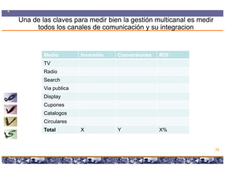 Una de las claves para medir bien la gestión multicanal es medir
     todos los canales de comunicación y su integracion


        Medio               Inversión                     Conversiones                     ROI
        TV
        Radio
        Search
        Via publica
        Display
        Cupones
        Catalogos
        Circulares
        Ci l
        Total               X                             Y                                X%


                                                                                                      72

                      Copyright © 2008 Marcos Pueyrredon <mpueyrredon@consultagroup.com>         72
 