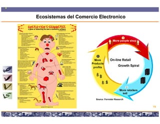 Ecosistemas del Comercio Electronico




                                                                           75

      Copyright © 2008 Marcos Pueyrredon <mpueyrredon@consultagroup.com>
 
