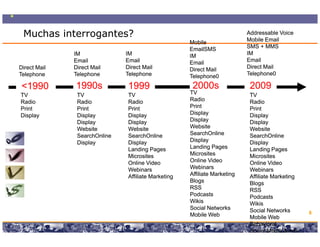 Muchas interrogantes?                                                                             Addressable Voice
                                                                                                   Mobile Email
                                                                             Mobile
                                                                             EmailSMS              SMS + MMS
              IM                        IM                                   IM                    IM
              Email                     Email                                Email                 Email
Direct Mail   Direct Mail               Direct Mail                          Direct Mail           Direct Mail
Telephone
    p         Telephone
                  p                     Telephone
                                            p                                Telephone0            Telephone0

 <1990        1990s                       1999                                2000s                 2009
TV             TV                         TV                                 TV                     TV
Radio          Radio                      Radio                              Radio                  Radio
Print          Print                      Print                              Print                  Print
Display        Display                    Display                            Display                Display
               Display                    Display                            Display                Display
               Website                    Website                            Website                Website
               SearchOnline               SearchOnline                       SearchOnline           SearchOnline
               Display                    Display                            Display                Display
                                          Landing Pages                      Landing Pages          Landing Pages
                                          Microsites                         Microsites             Microsites
                                          Online Video                       Online Video           Online Video
                                          Webinars                           Webinars               Webinars
                                          Affiliate Marketing                Affiliate Marketing    Affiliate Marketing
                                                                             Blogs                  Blogs
                                                                             RSS                    RSS
                                                                             Podcasts               Podcasts
                                                                             Wikis                  Wikis
                                                                             Social Networks        Social Networks
                                                                             Mobile Web                                   8
                                                                                                    Mobile Web
                            Copyright © 2008 Marcos Pueyrredon <mpueyrredon@consultagroup.com>      Behavioral
                                                                                                    Social Media & Ads
 