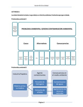 Sesión 01 Crisis Global
Página3
ACTIVIDAD2:
Leedetenidamentelostextos,luego elaboreun árbol deproblemas,finalmenteexpongaen debate.
Problemáticaambiental1:
Problemáticaambiental2:
Industria
azucarera
(Elaboraci
on de
agrocomb
ustibles)
PROBLEMA AMBIENTAL:GENERACONTAMINACION AMBIENTAL
Causa
Aumento
de la
poblacion
Aumento
de
residuos
solidos
Uso
excesivo
de
recursos
naturales
Alternativas
PTAR
Concienci
a
ambiental
Energias
eficientes
Consecuencias
Contamin
acion de
agua
Contamin
acion de
suelo
Contamin
acion
auditiva
Contamin
acion
atmosferic
a
Agotamie
nto de
recursos
naturales
Consecuencias en
el medio ambiente
Agente
contaminantes
Industria Papelera
Materia prima:
La madera
Peroxido de
hidrogeno
Contaminacion
de aguas
Consumo de
arboles
Agotamiento de
recursos
naturales
 