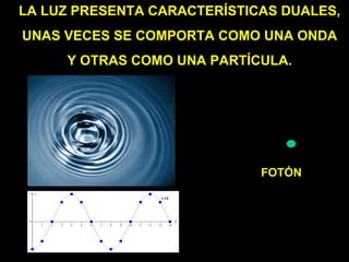 LA LUZ PRESENTA CARACTERÍSTICAS DUALES, UNAS VECES SE COMPORTA COMO UNA ONDA Y OTRAS COMO UNA PARTÍCULA. FOTÓN 
