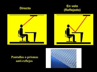 En velo (Reflejado) Directo Pantallas o prismas anti-reflejos  