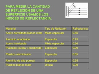 PARA MEDIR LA CANTIDAD DE REFLEXIÓN DE UNA SUPERFICIE USAMOS LOS ÍNDICES DE REFLECTANCIA . Material  Tipo de Reflexión  Reflectancia  Acero esmaltado blanco mate  Mixta especular  0.85  Aluminio anodizado  Especular  0.75  Acero Inoxidable  Mixta especular  0.60  Plateado (pulida y anodizado)  Especular  0.90  Plástico aluminizado  Especular  0.85  Aluminio de alta pureza  Especular  0.95  Plástico blanco mate  Difusa  0.90  