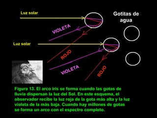 Figura 13. El arco iris se forma cuando las gotas de lluvia dispersan la luz del Sol. En este esquema, el observador recibe la luz roja de la gota más alta y la luz violeta de la más baja. Cuando hay millones de gotas se forma un arco con el espectro completo.   Gotitas de agua Luz solar Luz solar ROJO ROJO VIOLETA VIOLETA 