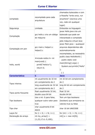 Curso C Starter

                                                     chamados bytecodes e com
                                                     a filosofia "write once, run
                        recompilado para cada
compilado                                            anywhere" (escreva uma
                        arquitetura
                                                     vez, rode em qualquer
                                                     lugar)
Segurança               Limitada                     Embutida na linguagem
                                                     javac Hello.java cria um
                        gcc hello.c cria um código   bytecode que pode ser
Compilação
                        de máquina                   interpretado e compilado
                                                     pela máquina virtual Java
                                                     javac Main.java – quaisquer
                        gcc main.c helper1.c         arquivos dependentes são
Compilação em join
                        helper2.c                    automaticamente
                                                     recompilados, se necessário
                                                     public class HelloWorld {
                        #include<stdio.h> int
                                                          public static void
                        main(void) {
                                                     main(String[] args) {
hello, world                printf("Hellon");
                                                          System.out.println("Hello"
                            return 0;
                                                     );
                        }
                                                      }}
Característica          C                            Java
                        int usualmente de 32 bit     int 32 bit em complemento
                        em complemento de 2          de 2
Tipos inteiros
                        long usualmente de 32 bit long 64 bit em complemento
                        em complemento de 2          de 2
                        float usualmente 32 bit;     float 32 bit
Tipos ponto flutuante
                        double usua 64 bit           double 64 bit
                        Use o int: 0 para false,     Tem um tipo booleano
Tipo booleano           qualquer outro valor para    (boolean) que armazena os
                        true                         valores true ou false
                        char usualmente 8 bit
Tipo char                                            char 16 bit UNICODE
                        ASCII
Laços for               for (i = 0; i < N; i++)      for (int i = 0; i < N; i++)
Declaração de arrays    int my_array[] =             int[] a = new int[N];
                        {1,23,17,4,-5,100};



                               www.t2ti.com
                                                                                    10
 