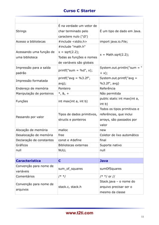 Curso C Starter


                           É na verdade um vetor de
Strings                    char terminado pelo         É um tipo de dado em Java.
                           caractere nulo ('0')
Acesso a bibliotecas       #include <stdio.h>          import java.io.File;
                           #include "math.h"
Acessando uma função de    x = sqrt(2.2);
                                                       x = Math.sqrt(2.2);
uma biblioteca             Todas as funções e nomes
                           de variáveis são globais
Impressão para a saída                                 System.out.println("sum = "
                           printf("sum = %d", x);
padrão                                                 + x);
                           printf("avg = %3.2f",       System.out.printf("avg =
Impressão formatada
                           avg);                       %3.2f", avg)
Endereço de memória        Ponteiro                    Referência
Manipulação de ponteiros   *, &, +                     Não permitida
                                                       public static int max(int a,
Funções                    int max(int a, int b)
                                                       int b)
                                                       Todos os tipos primitivos e
                           Tipos de dados primitivos, referências, que inclui
Passando por valor
                           structs e ponteiros         arrays, são passados por
                                                       valor
Alocação de memória        malloc                      new
Desalocação de memória     free                        Coletor de lixo automático
Declaração de constantes   const e #define             final
Gráficos                   Bibliotecas externas        Suporte nativo
null                       NULL                        null


Característica             C                           Java
Convenção para nome de
                           sum_of_squares              sumOfSquares
variáveis
Comentários                /* */                       /* */ or //
                                                       Stack.java – o nome do
Convenção para nome de
                           stack.c, stack.h            arquivo precisar ser o
arquivos
                                                       mesmo da classe




                                   www.t2ti.com
                                                                                      11
 
